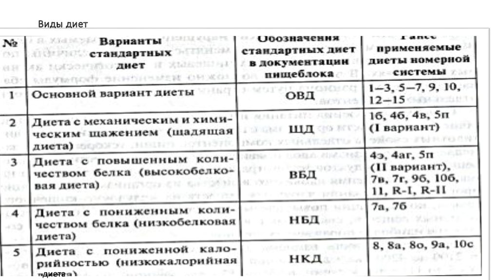 Общая Характеристика Стандартной Диеты