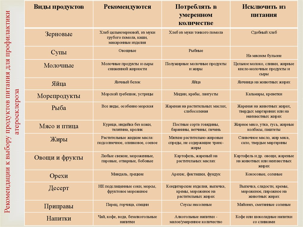 Диета После Инфаркта Для Женщин Меню