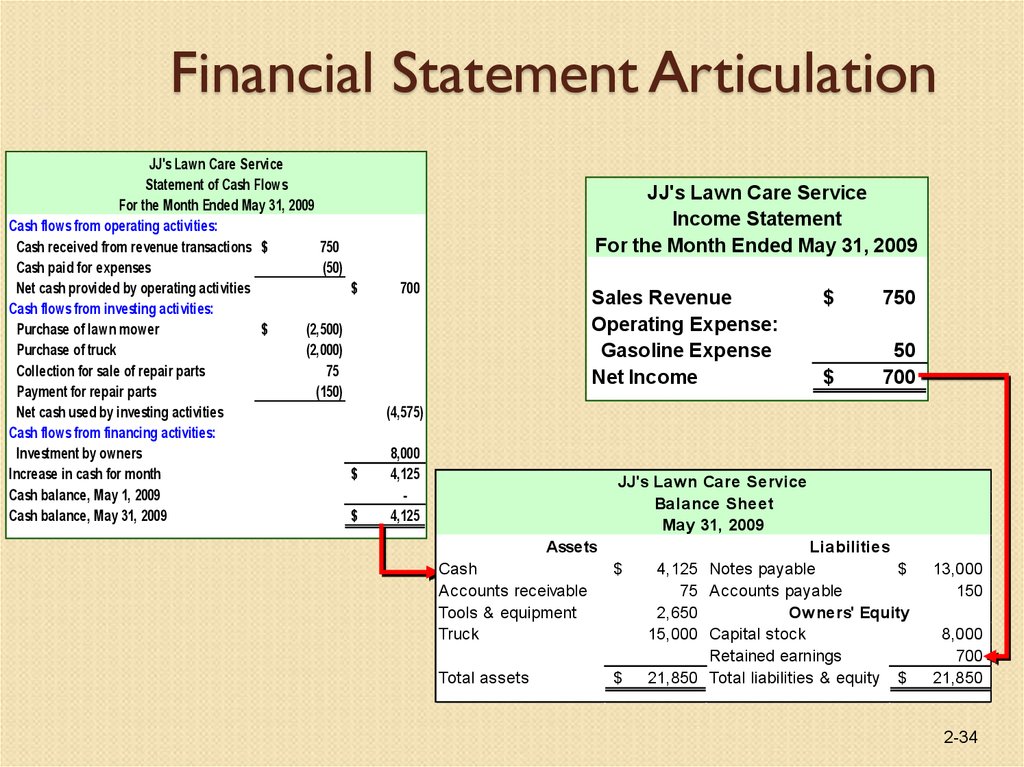 Basic Financial Statements презентация онлайн 5046