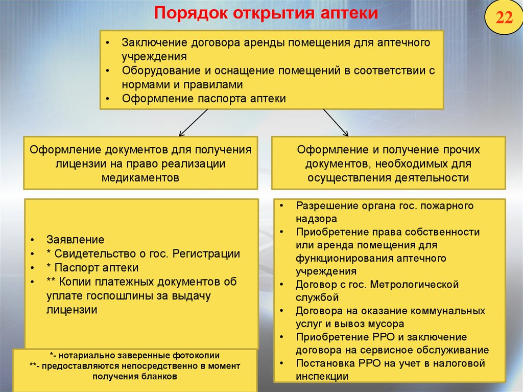 Порядок лицензирования аптечной организации схема