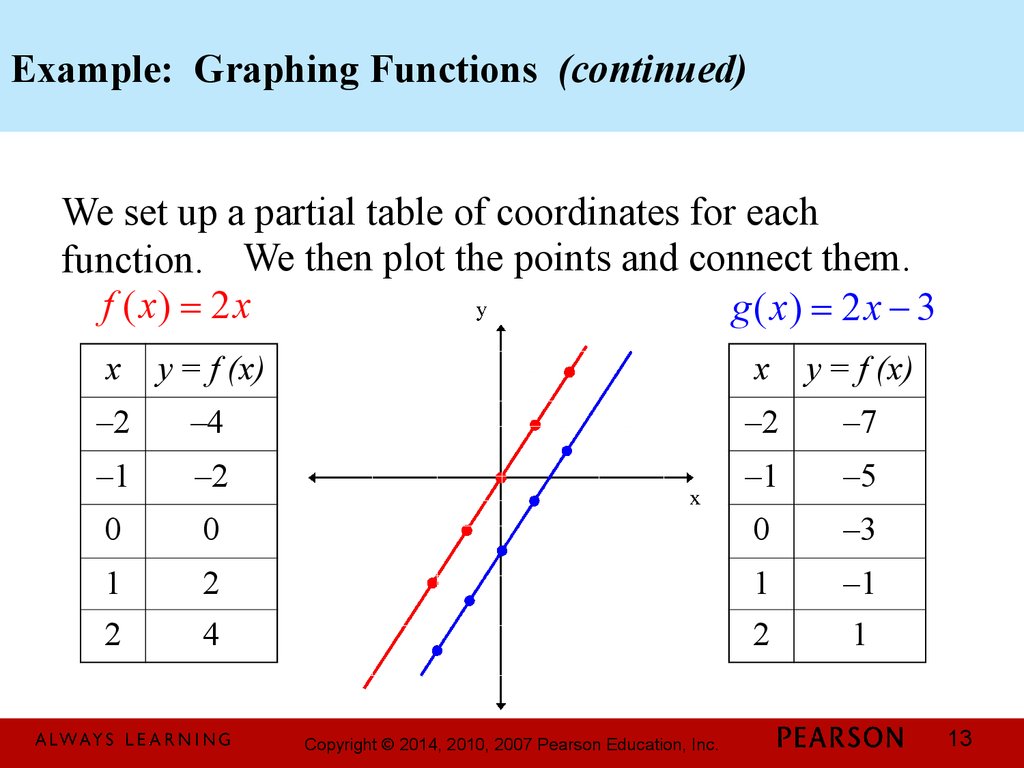 Basics Of Functions And Their Graphs 