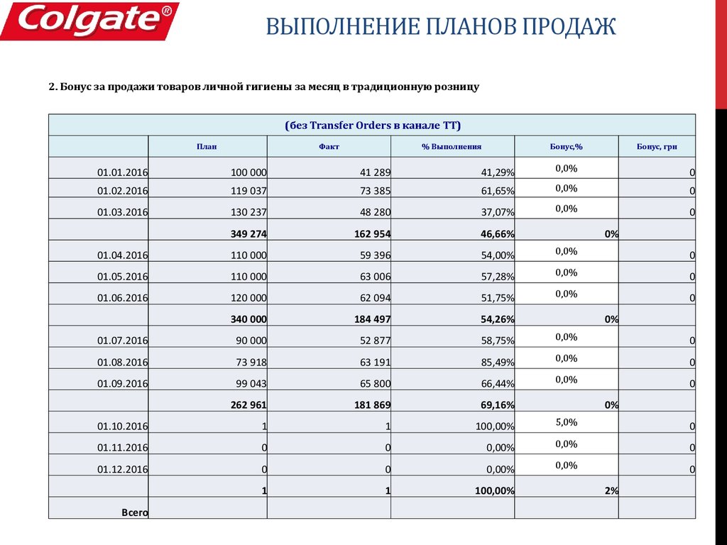 Выполнение плана на английском