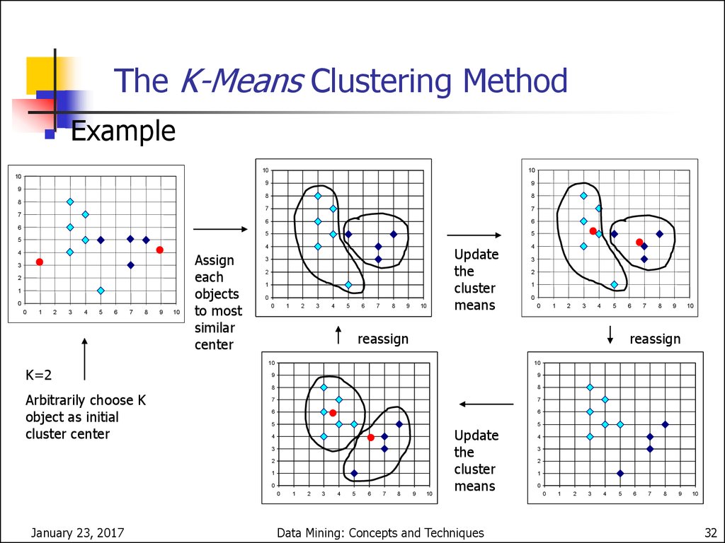 cluster-analysis-k-means-clustering-algorithm-data-set-machine-mobile