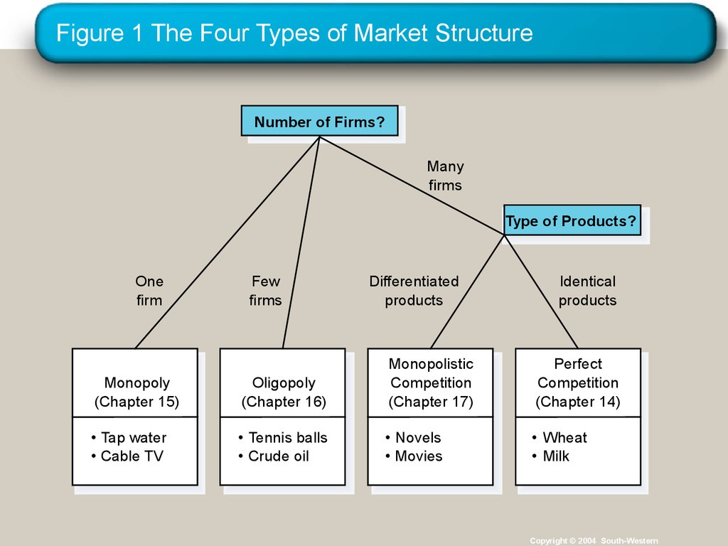 what are the different types of market structure