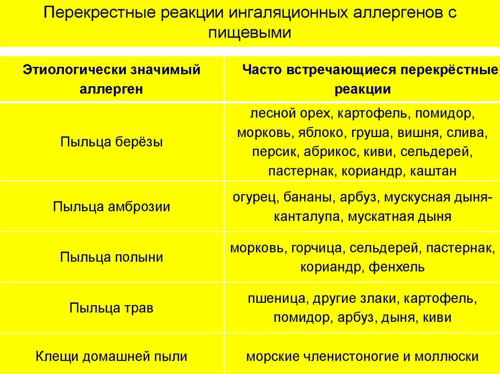 Диета При Перекрестной Аллергии