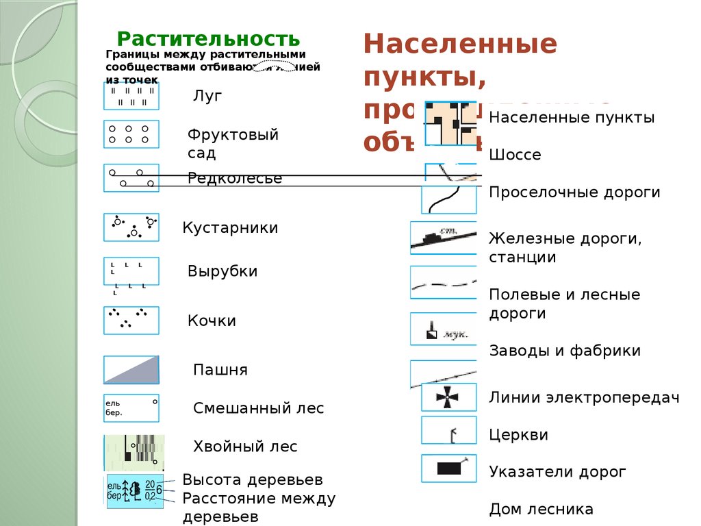 Обозначения на планах местности