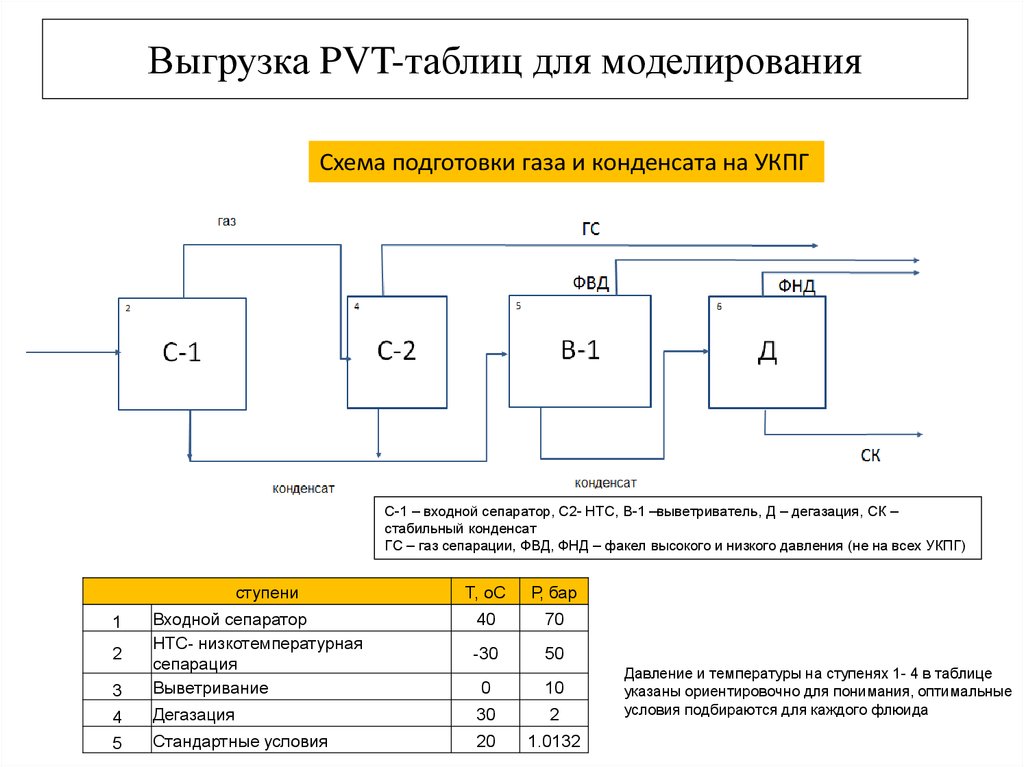 Выгрузка PVT-таблиц для моделирования