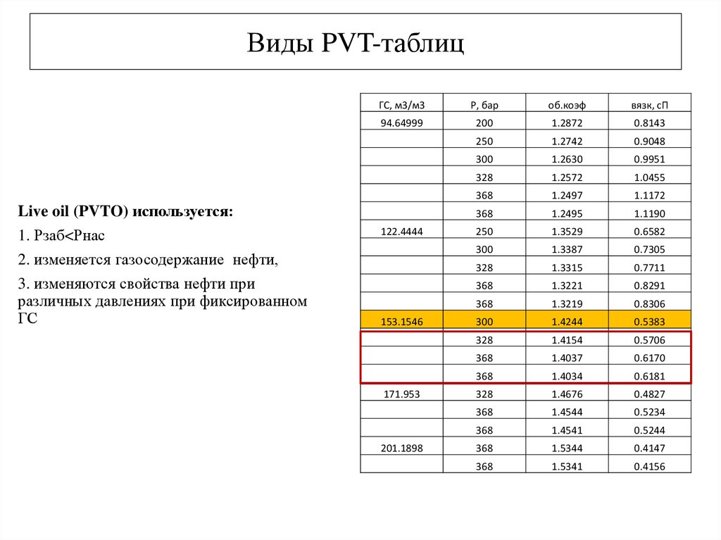 Виды PVT-таблиц