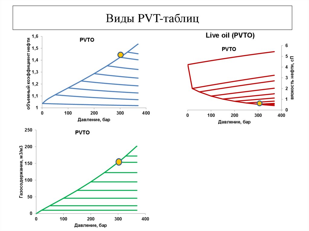 Виды PVT-таблиц
