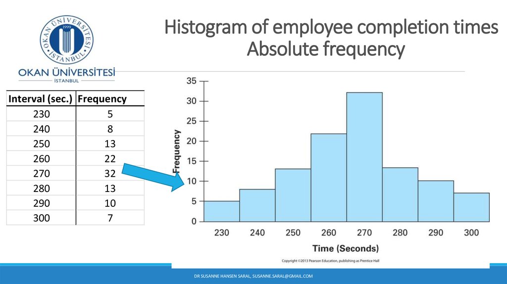 Histogram of employee completion times Absolute frequency