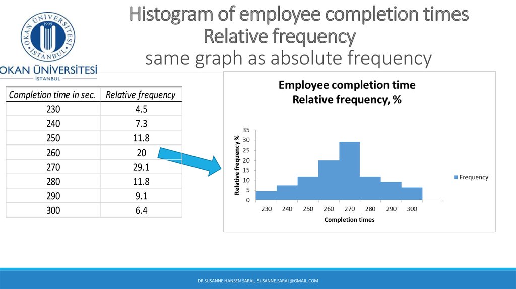 Histogram of employee completion times Relative frequency same graph as absolute frequency