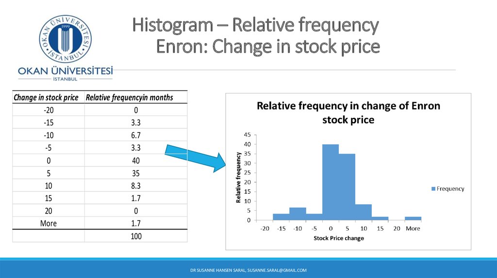 Histogram – Relative frequency Enron: Change in stock price
