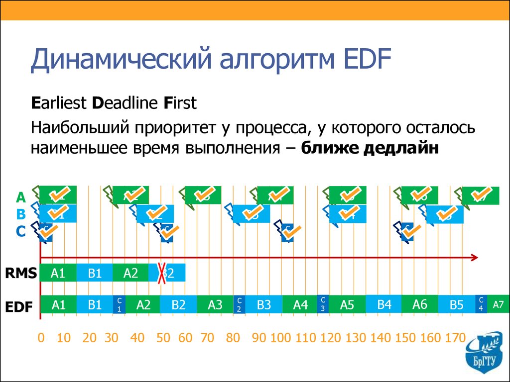 Динамический алгоритм EDF