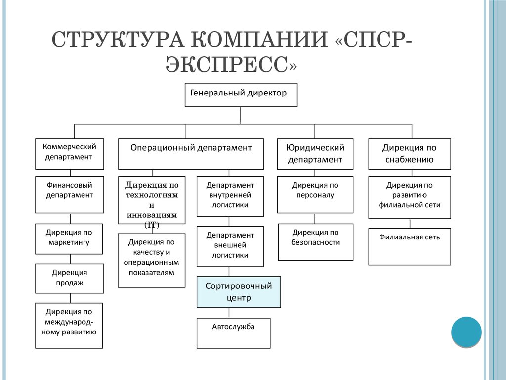 Структура компании «СПСР-ЭКСПРЕСС»