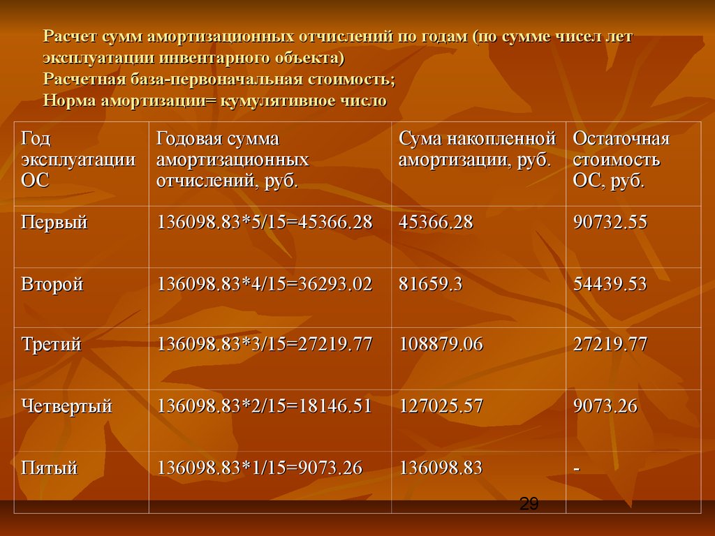 Расчет сумм амортизационных отчислений по годам (по сумме чисел лет эксплуатации инвентарного объекта) Расчетная база-первоначальная сто