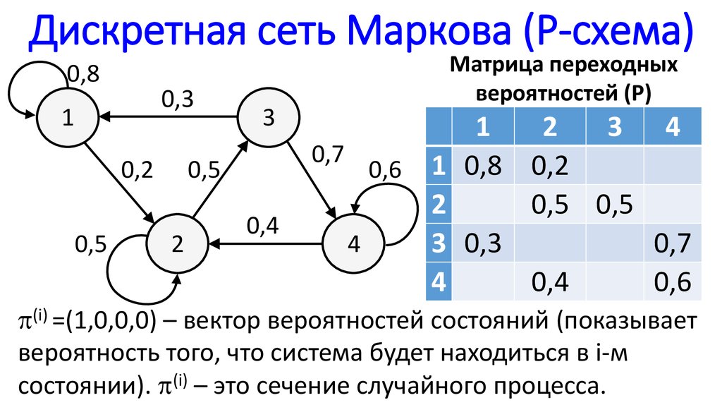 Дискретная сеть Маркова (P-схема)