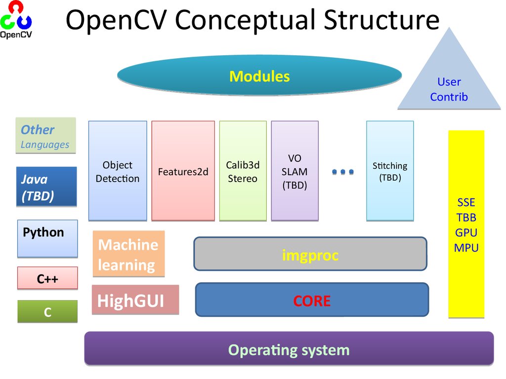 opencv interlacing image