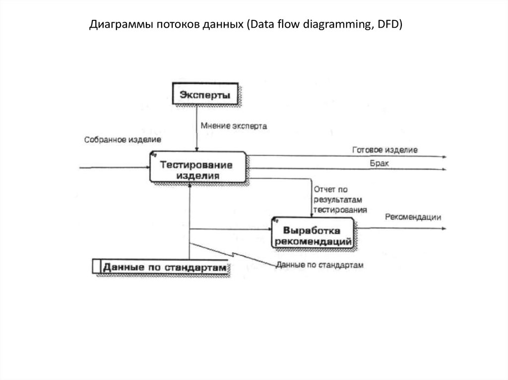 При каком моделировании используется диаграмма потоков данных