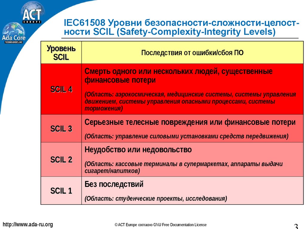 IEC61508 Уровни безопасности-сложности-целост- ности SCIL (Safety-Complexity-Integrity Levels)