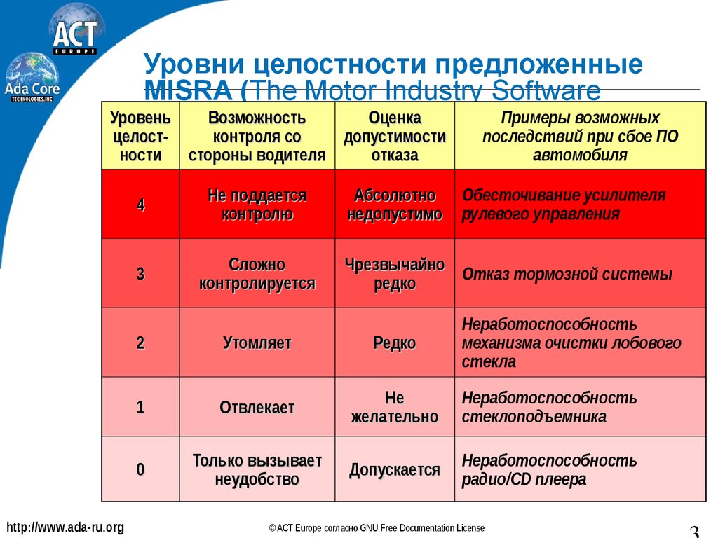 Уровни целостности предложенные MISRA (The Motor Industry Software Reliability Association)