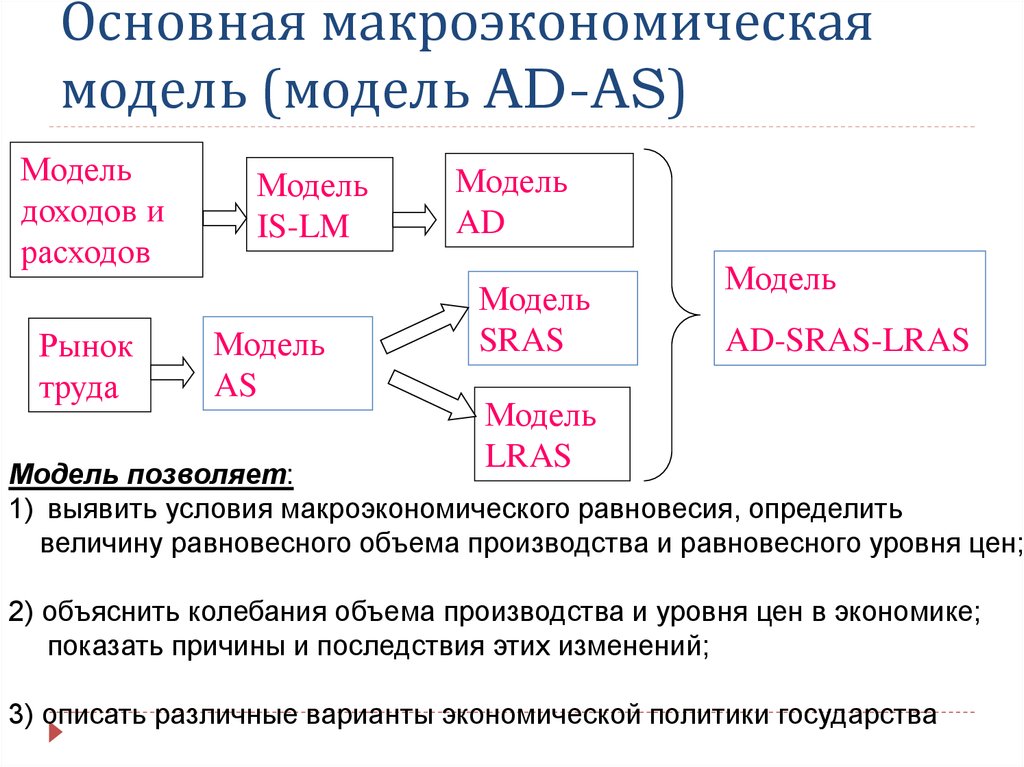 Основная макроэкономическая модель (модель AD-AS)