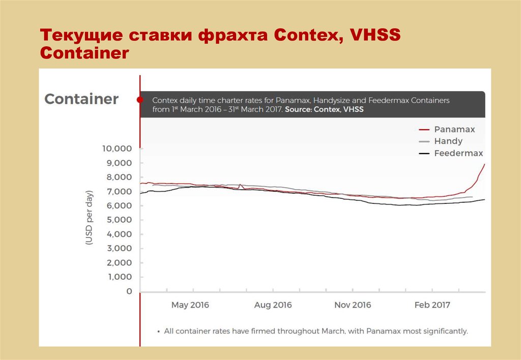 Текущие ставки фрахта Contex, VHSS Container