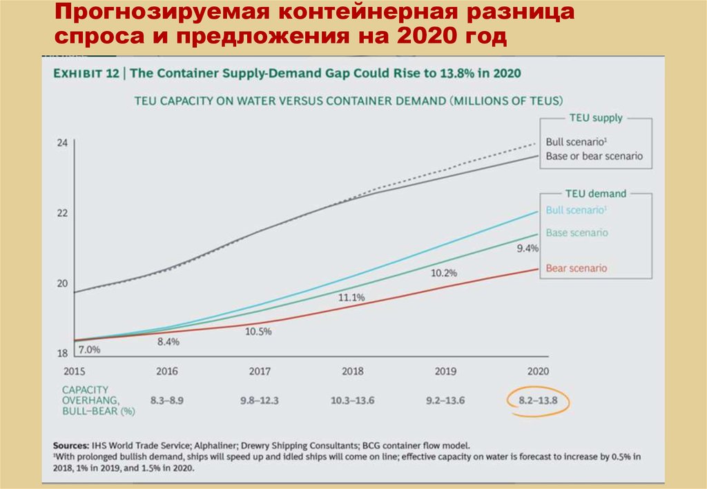 Прогнозируемая контейнерная разница спроса и предложения на 2020 год