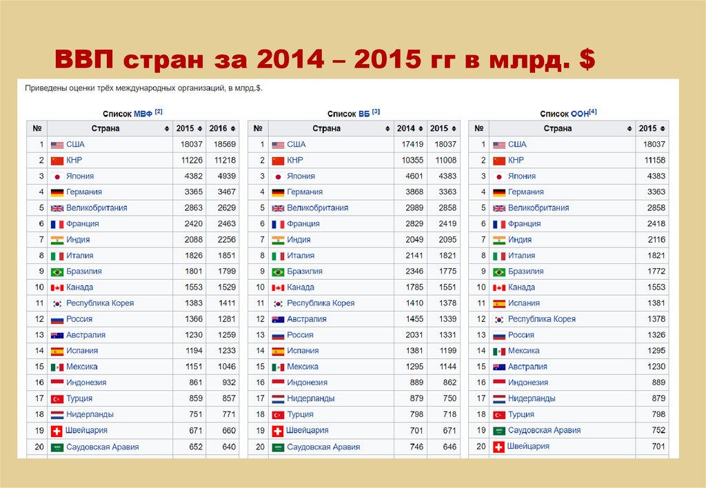 ВВП стран за 2014 – 2015 гг в млрд. $