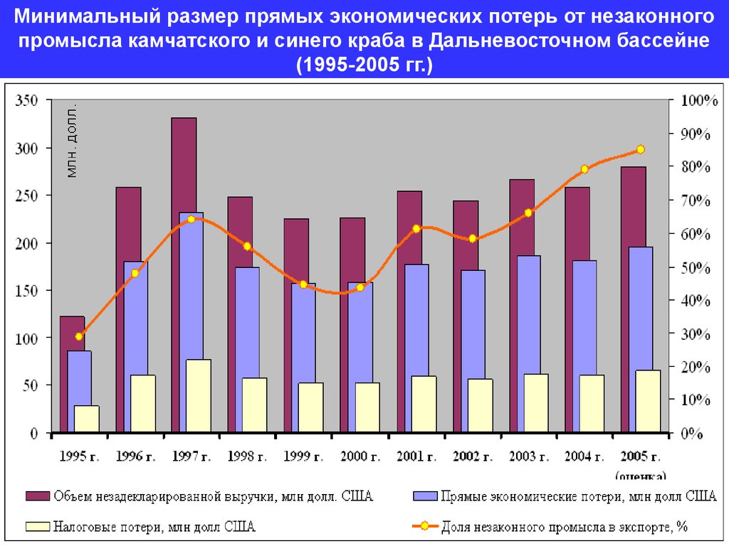 Минимальный размер прямых экономических потерь от незаконного промысла камчатского и синего краба в Дальневосточном бассейне (1995-2005 гг.)