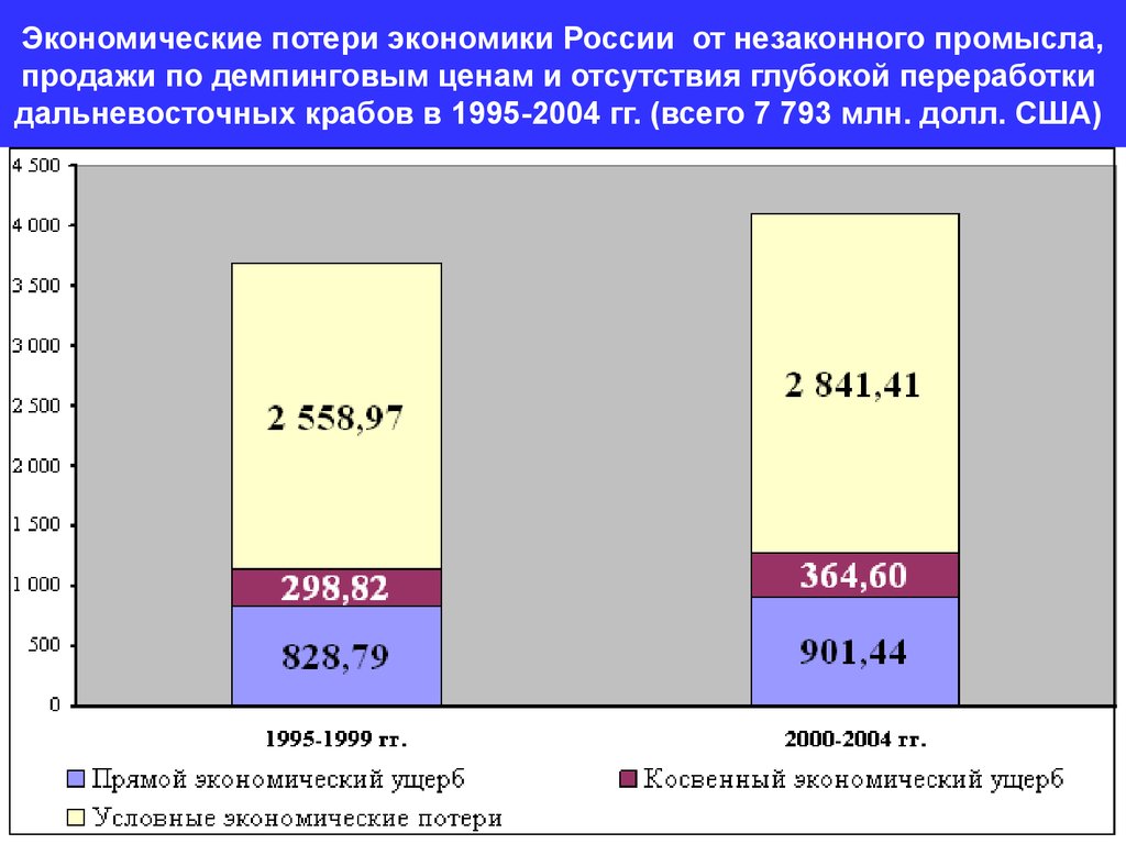 Экономические потери экономики России от незаконного промысла, продажи по демпинговым ценам и отсутствия глубокой переработки дальневос