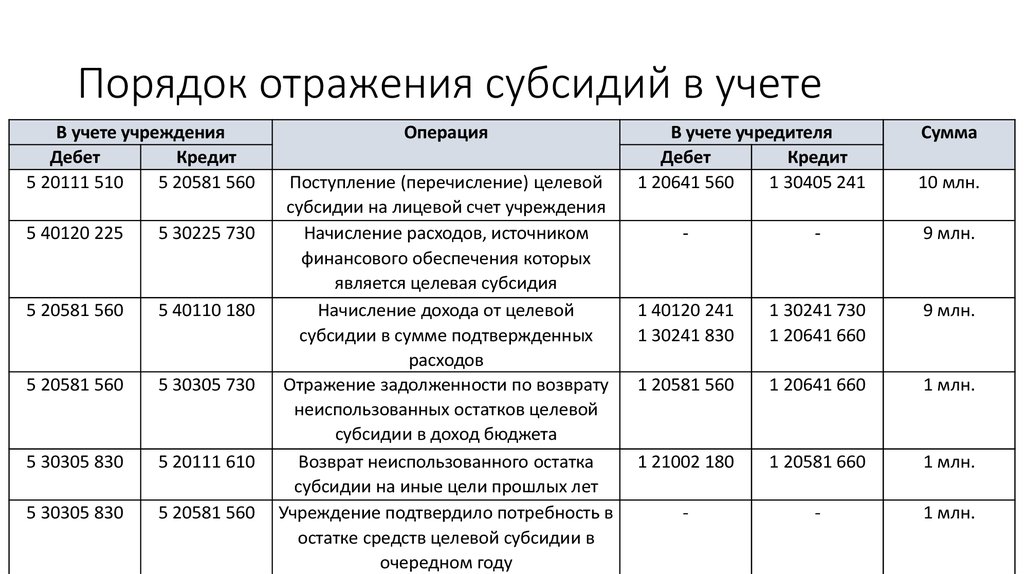 Осаго Проводки В Бухгалтерском Учете