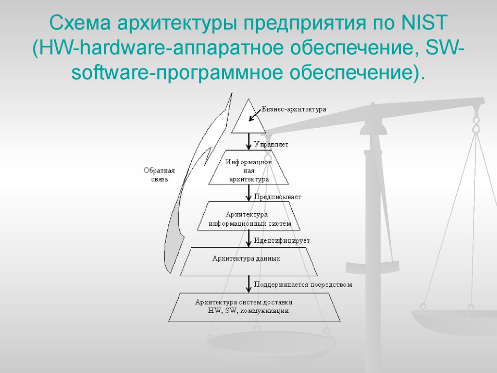 Схема архитектуры предприятия по NIST (HW-hardware-аппаратное обеспечение, SW-software-программное обеспечение).