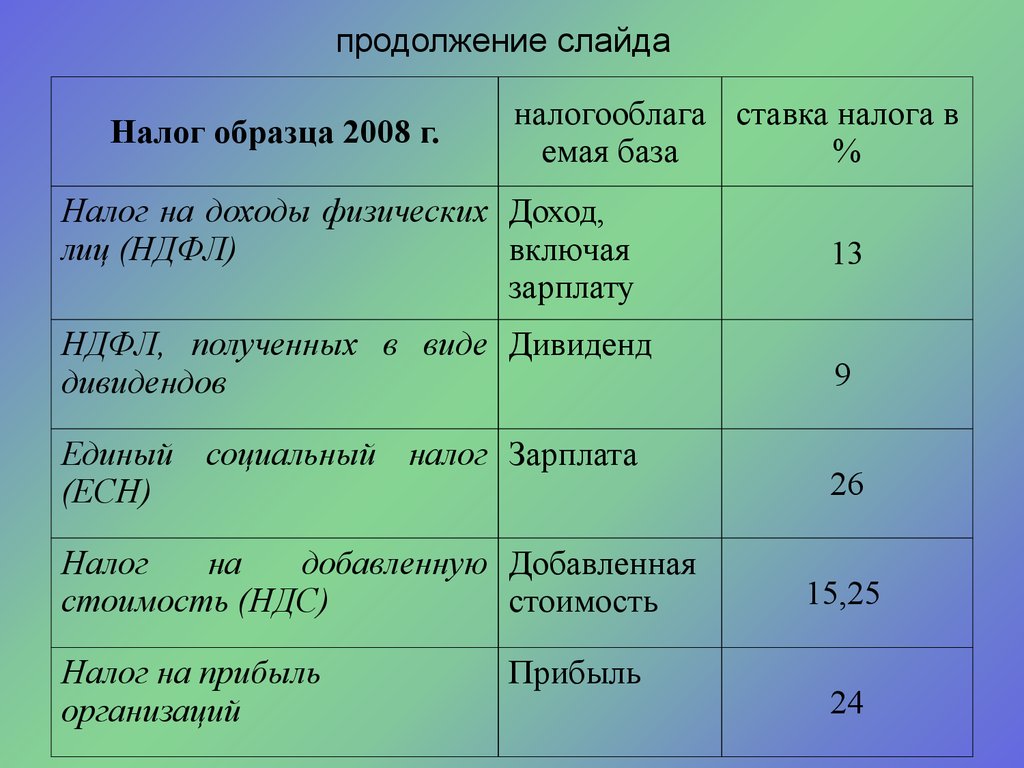 Презентация налоги их виды и функции