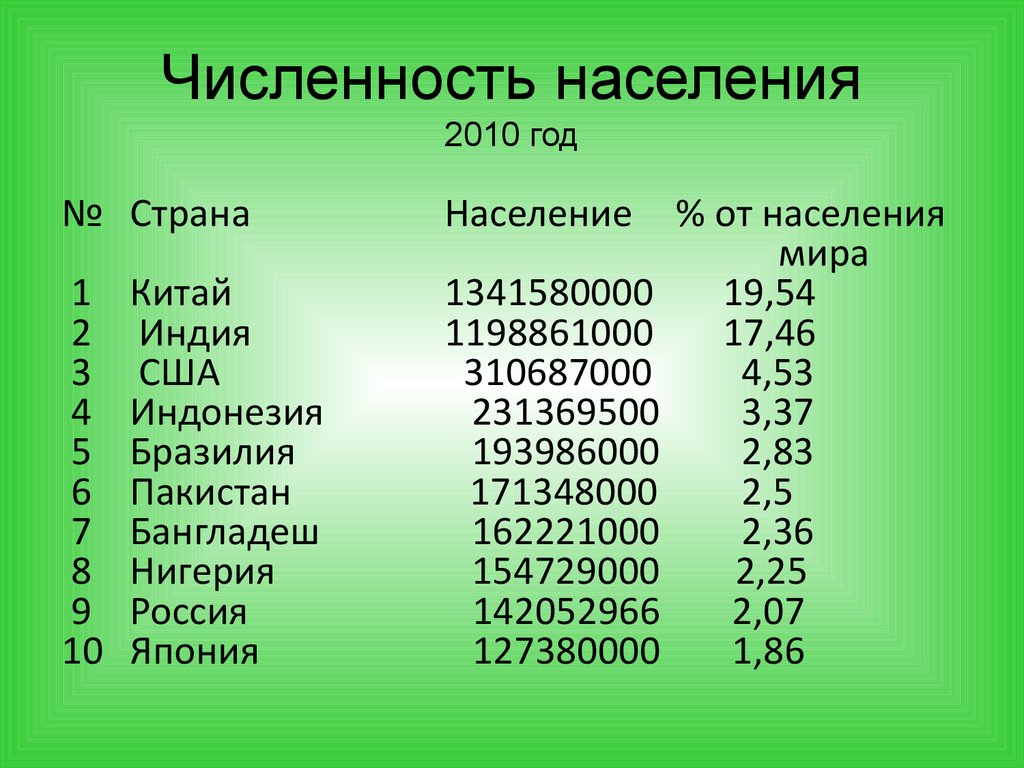 Численность населения 2010 год