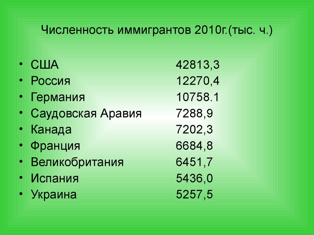 Численность иммигрантов 2010г.(тыс. ч.)