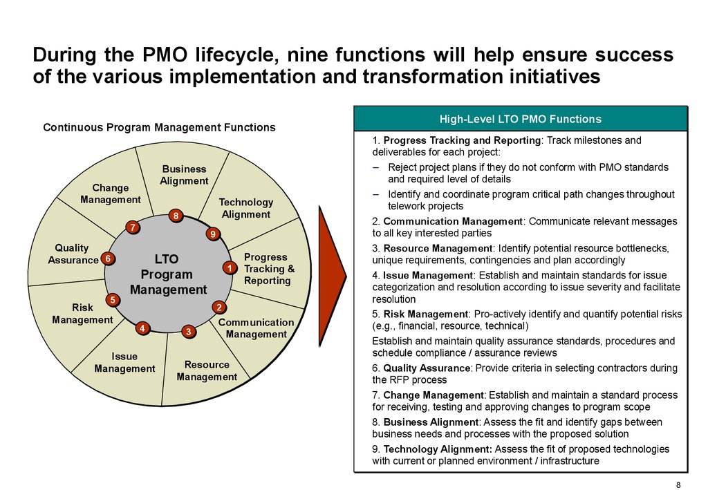 During the PMO lifecycle, nine functions will help ensure success of the various implementation and transformation initiatives