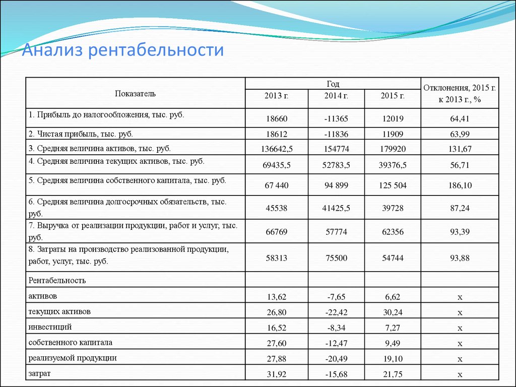 Финансово экономический анализ проекта