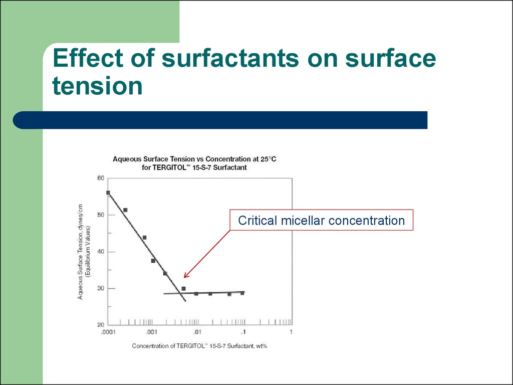 surface phenomena definition pharmacy