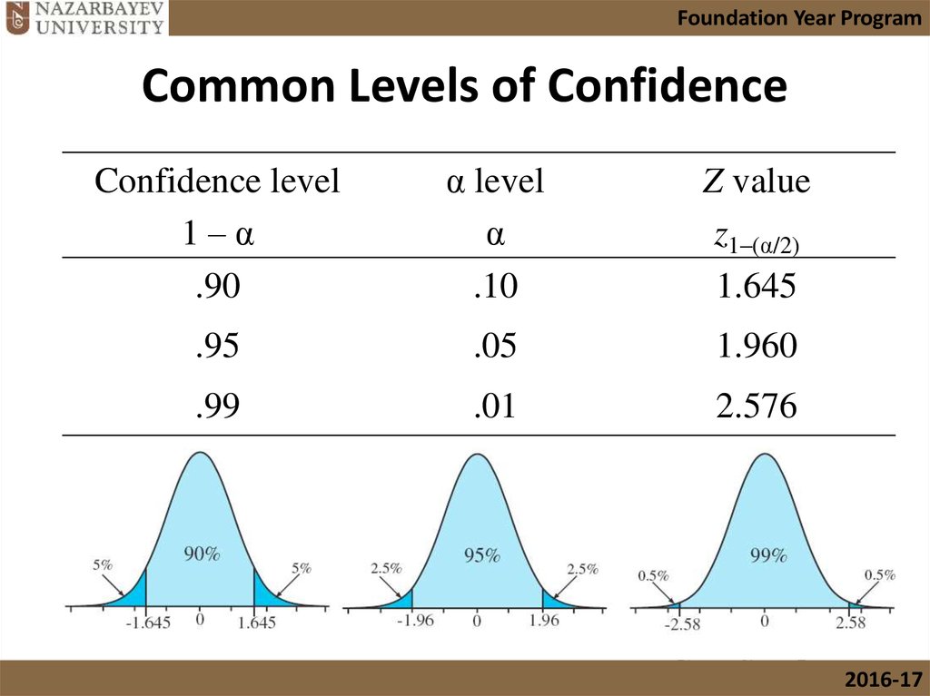 calculate degrees of freedom confidence interval