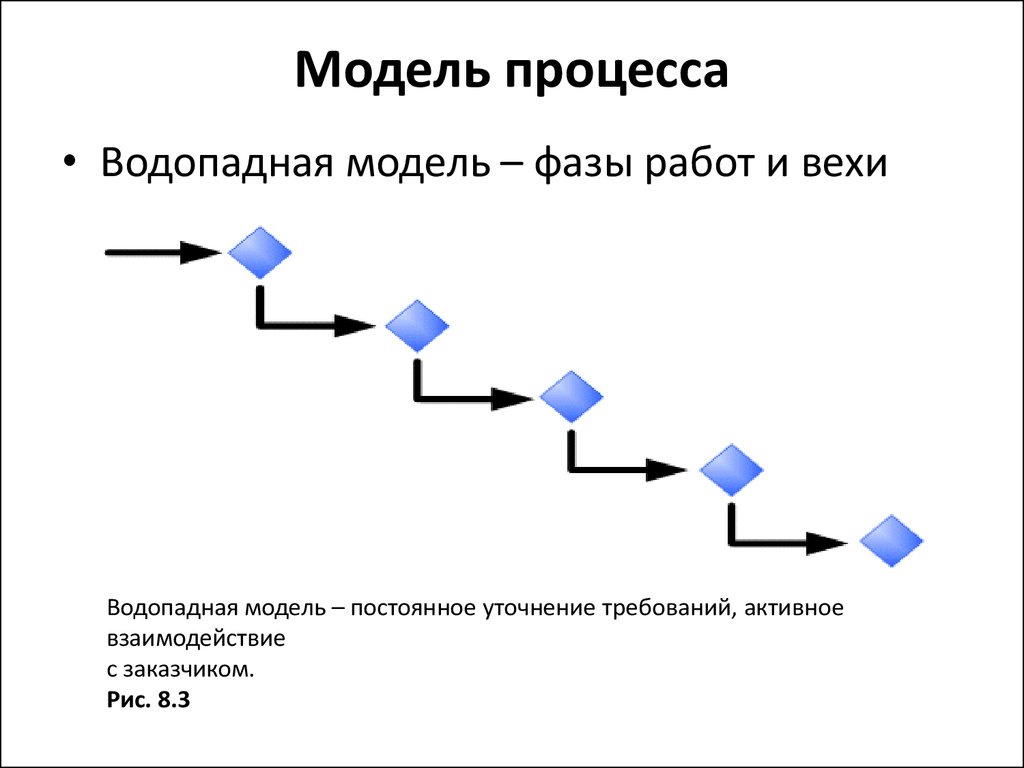 Модель процесса