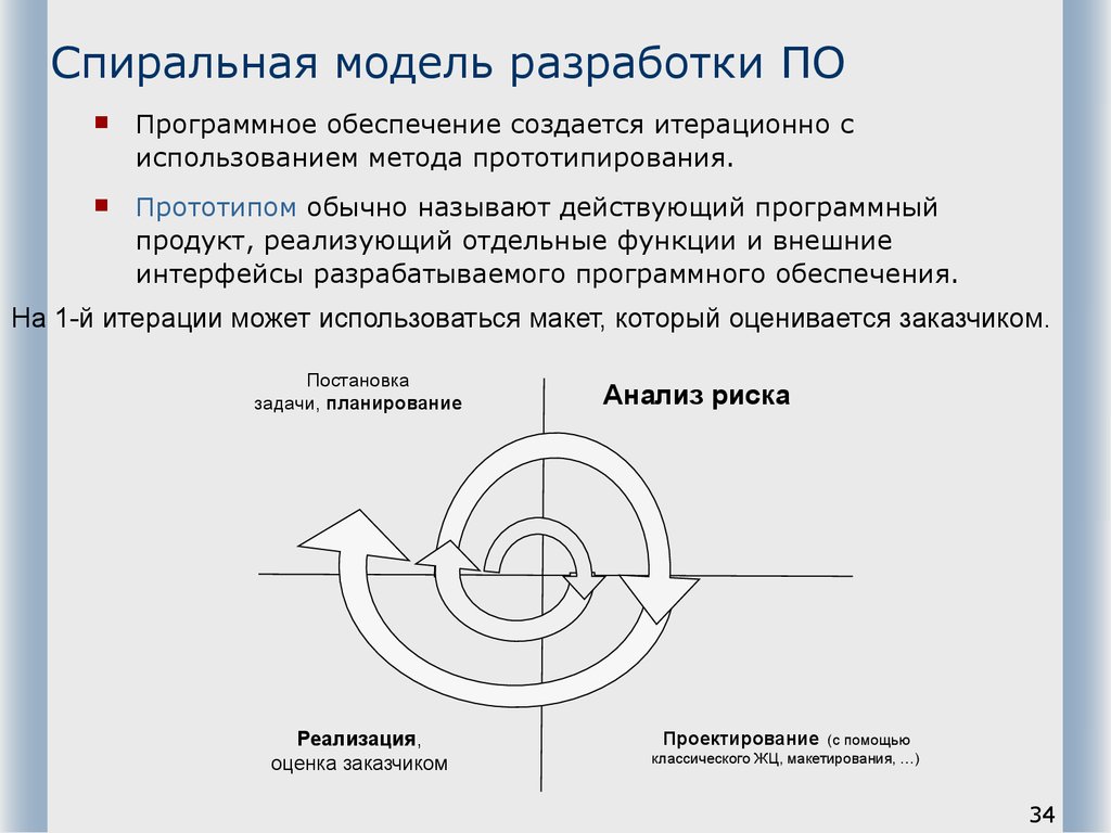 Спиральная модель разработки ПО