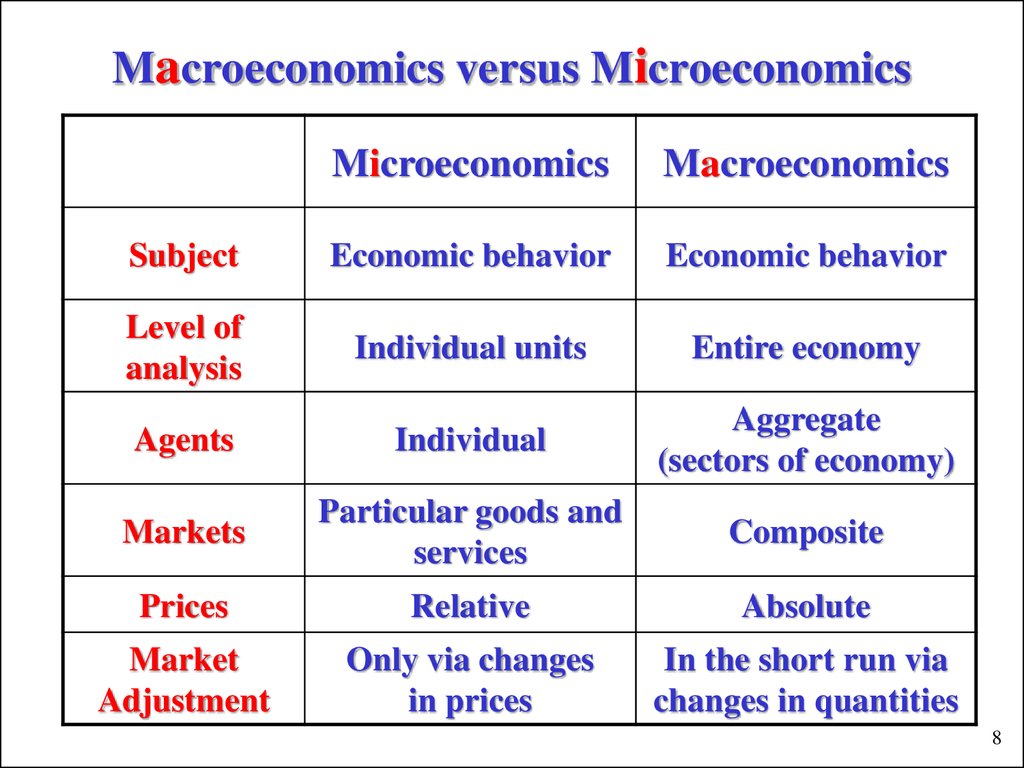 macro vs