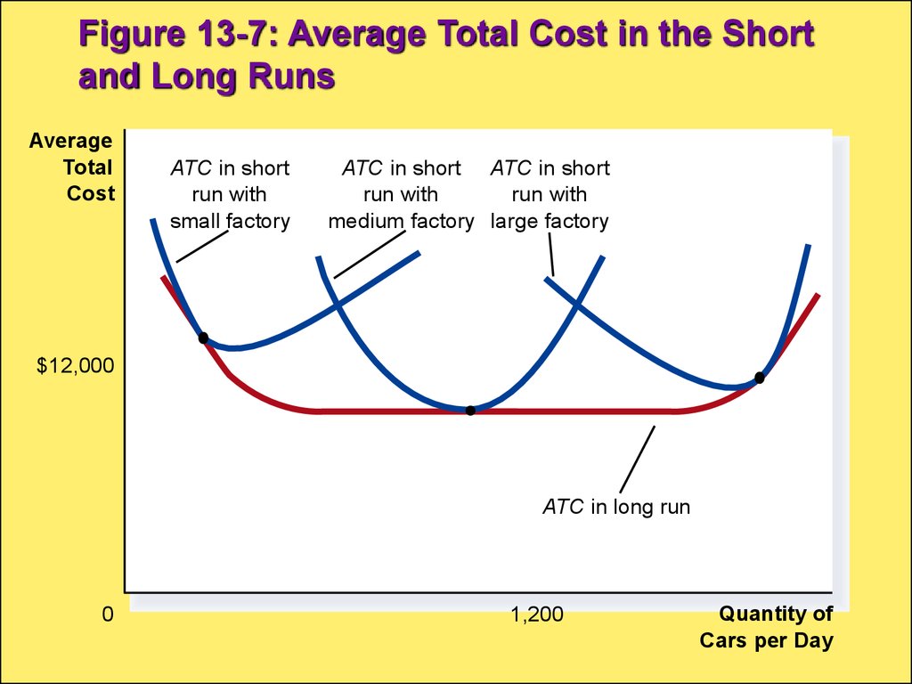 Chapter 13 The Cost Of Production Online Presentation