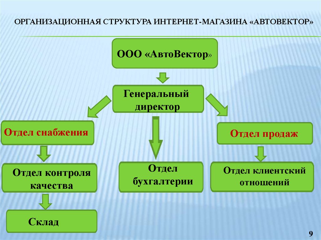 Структура интернет магазина в виде схемы