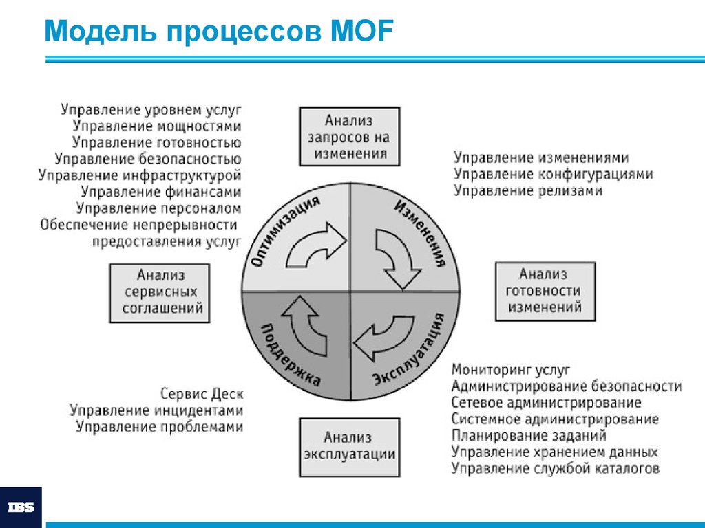 Модель процессов MOF