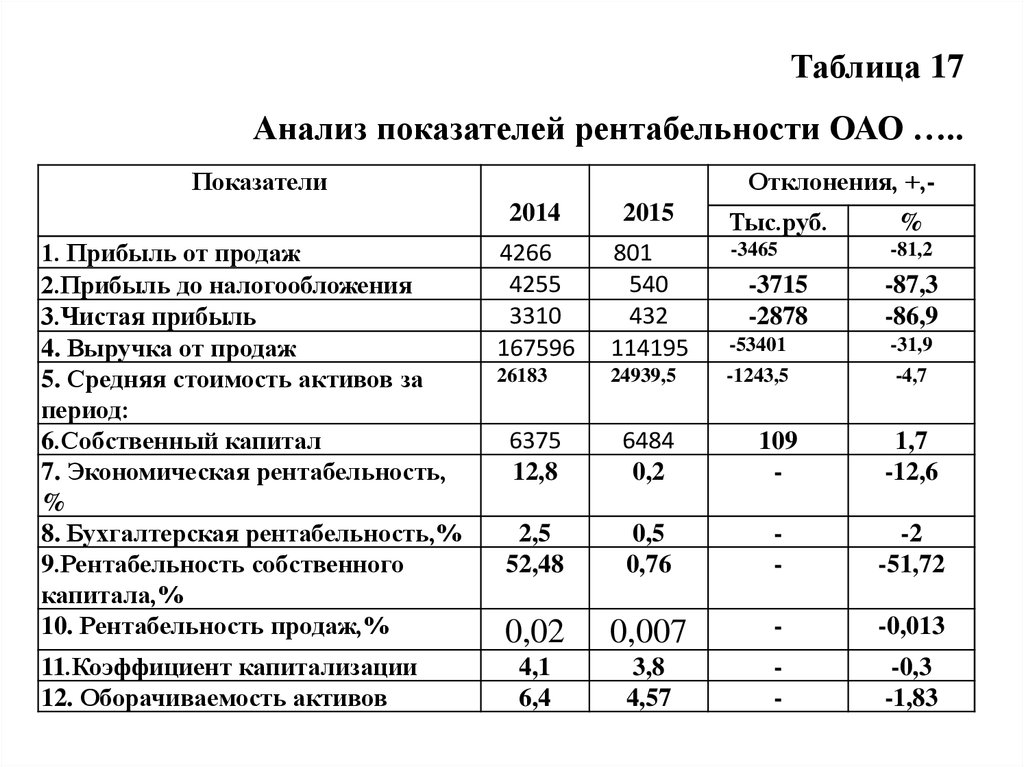 Таблица 17 Анализ показателей рентабельности ОАО …..