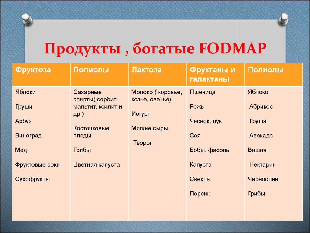 Fodmap Диета Для Кишечника