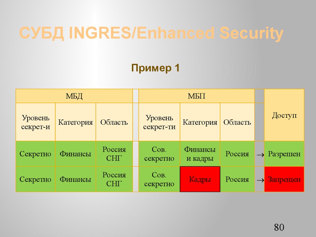 СУБД INGRES/Еnhanced Security