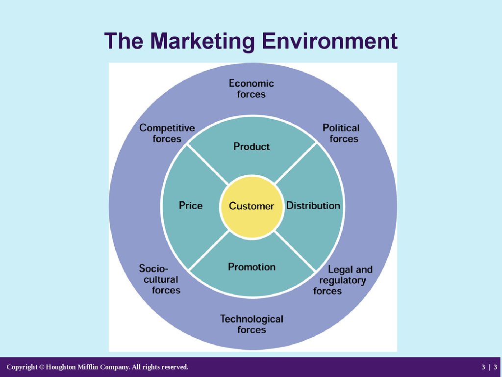 What Is Business Environment And Market