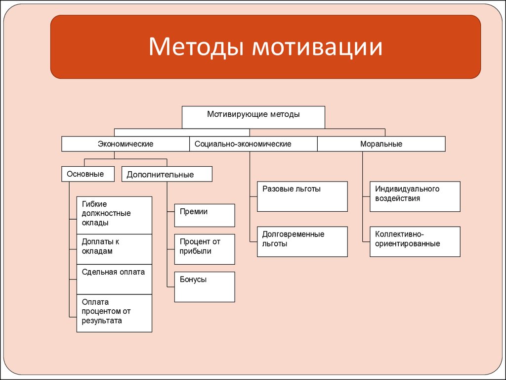 Методы мотивации презентация